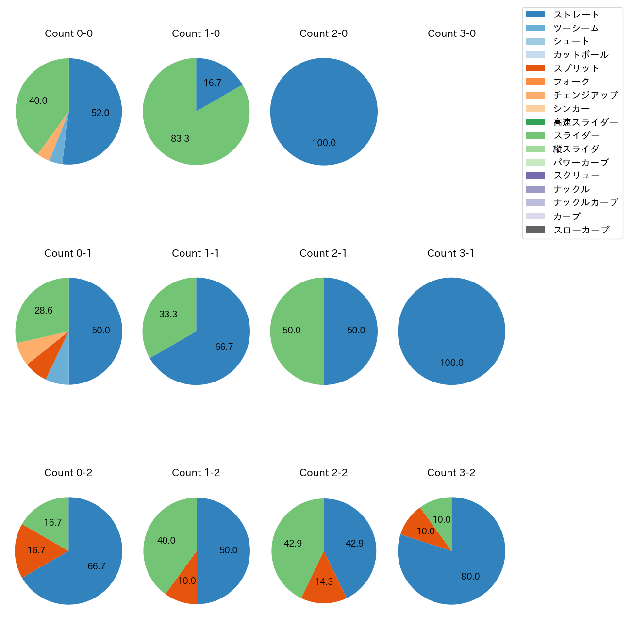 ゲラ カウント別 球種割合(2025年4月)