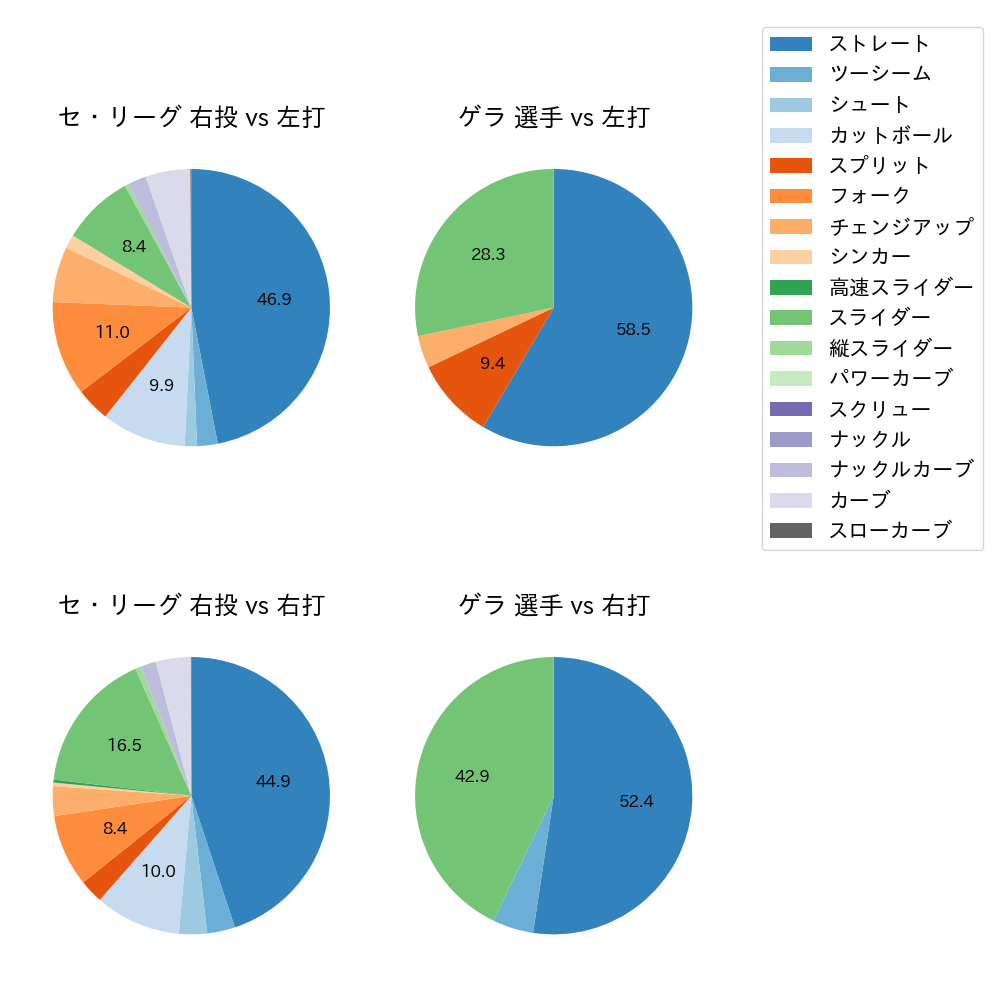 ゲラ 球種割合(2025年4月)