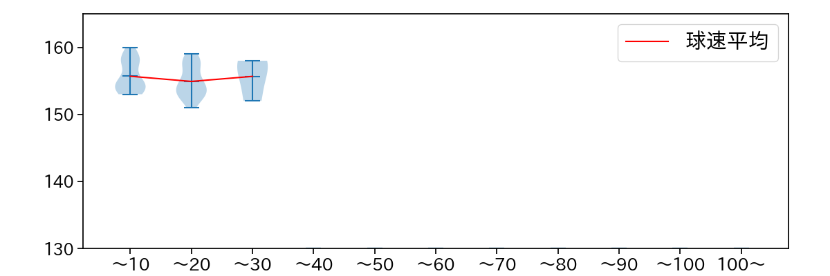 ゲラ 球数による球速(ストレート)の推移(2025年4月)