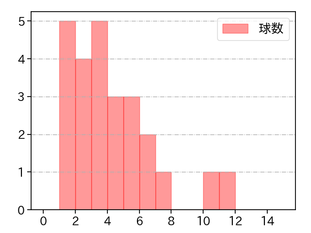 ゲラ 打者に投じた球数分布(2025年4月)
