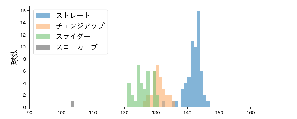 岩崎 優 球種&球速の分布1(2025年4月)