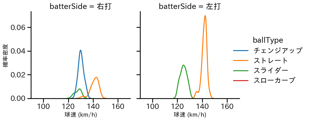 岩崎 優 球種&球速の分布2(2025年4月)