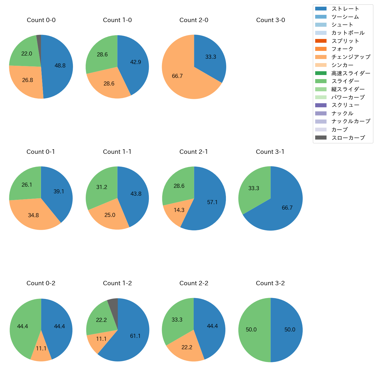 岩崎 優 カウント別 球種割合(2025年4月)