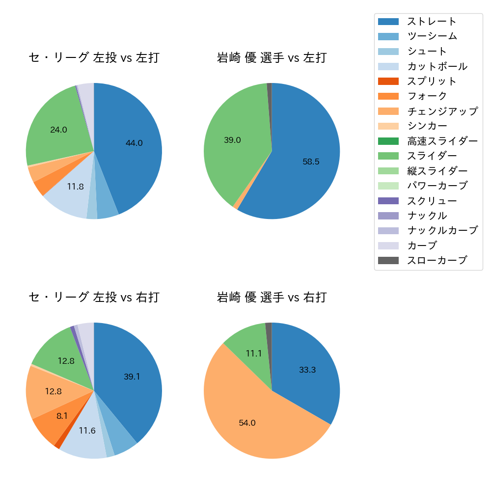 岩崎 優 球種割合(2025年4月)