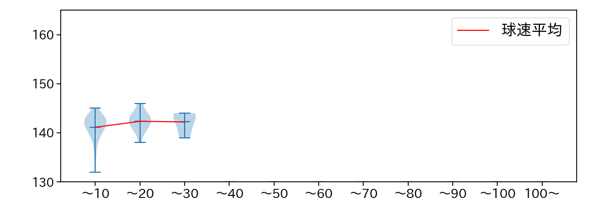 岩崎 優 球数による球速(ストレート)の推移(2025年4月)