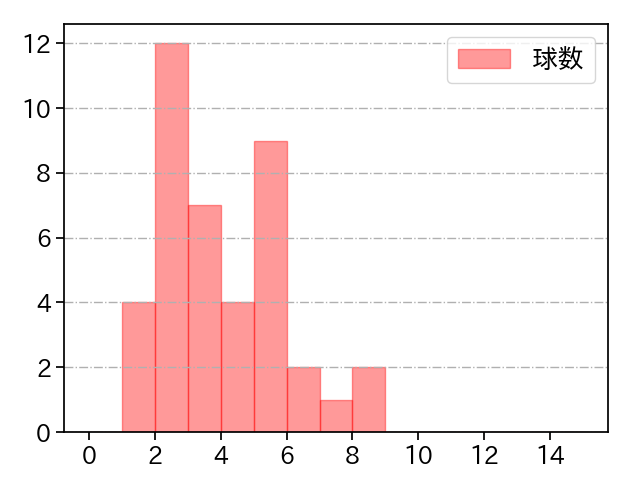岩崎 優 打者に投じた球数分布(2025年4月)