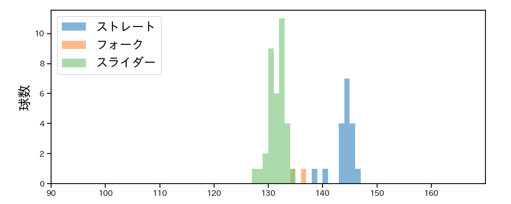 岩貞 祐太 球種&球速の分布1(2025年4月)