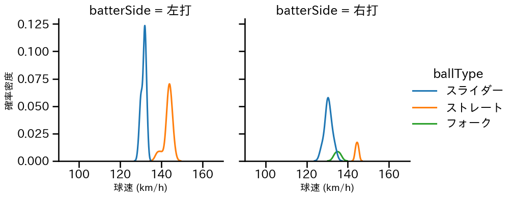 岩貞 祐太 球種&球速の分布2(2025年4月)