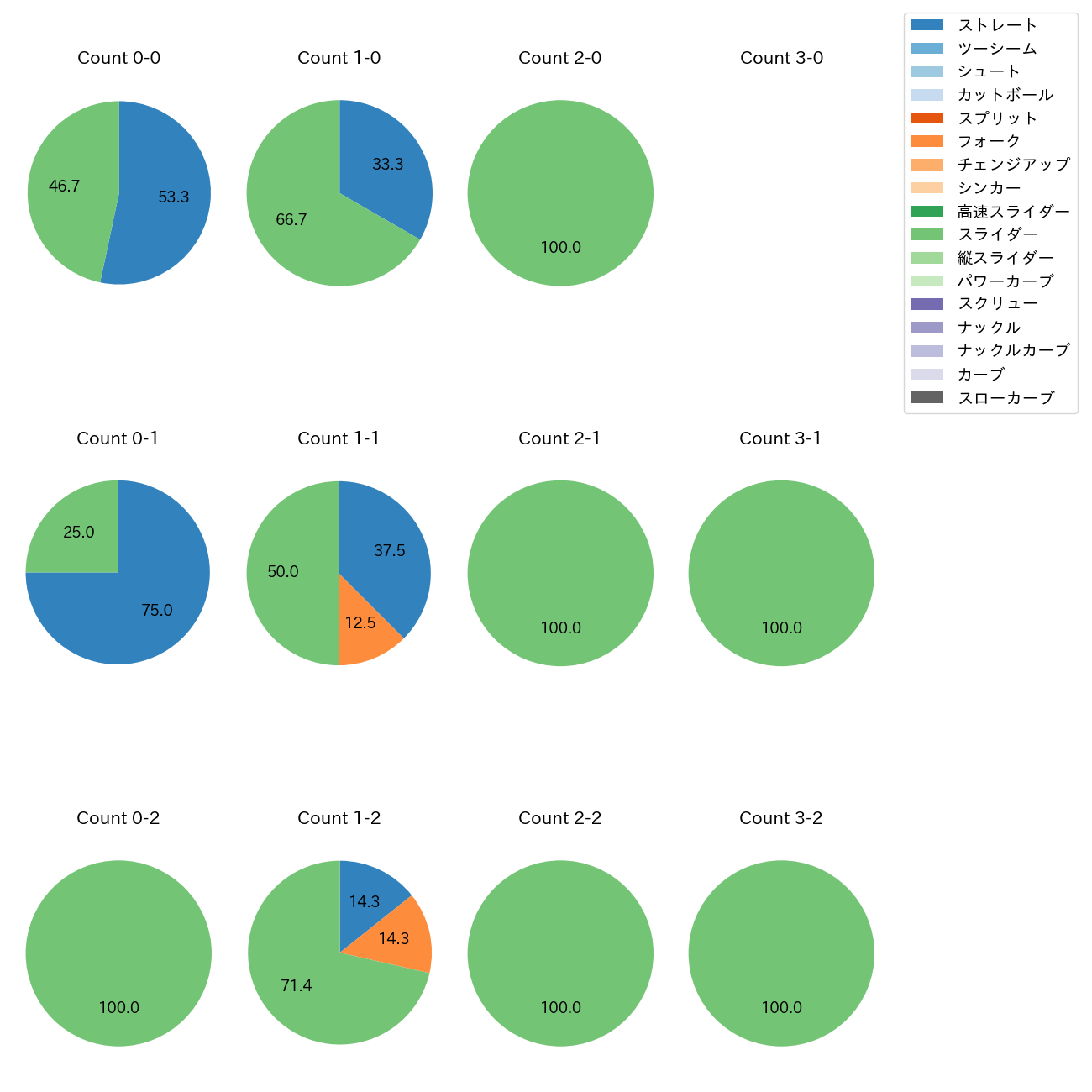 岩貞 祐太 カウント別 球種割合(2025年4月)