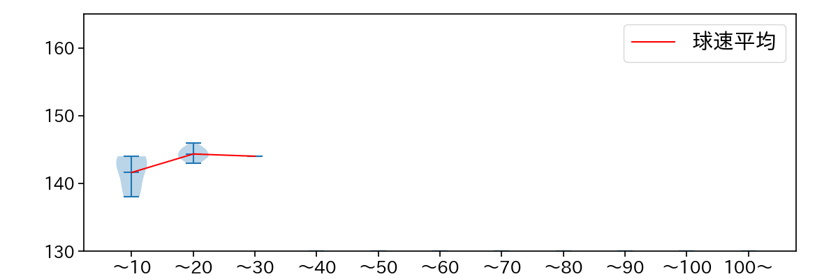 岩貞 祐太 球数による球速(ストレート)の推移(2025年4月)
