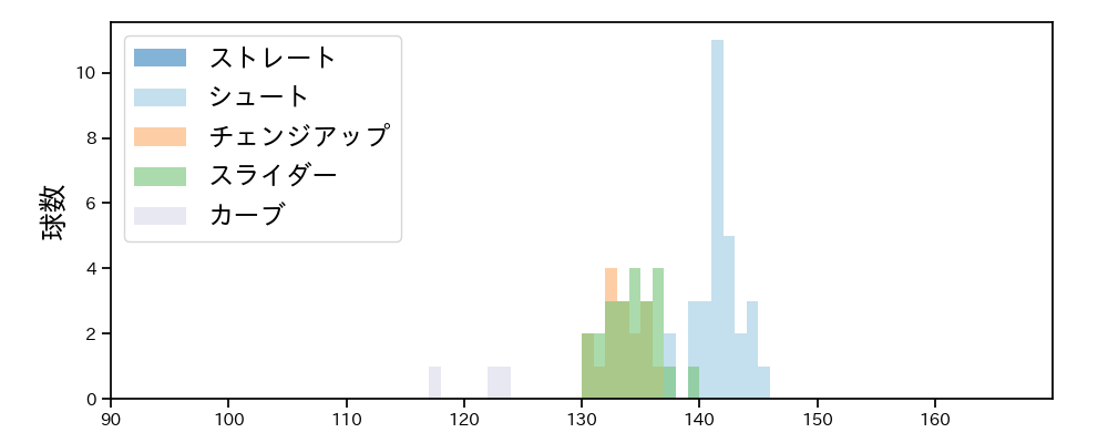 西 勇輝 球種&球速の分布1(2025年4月)
