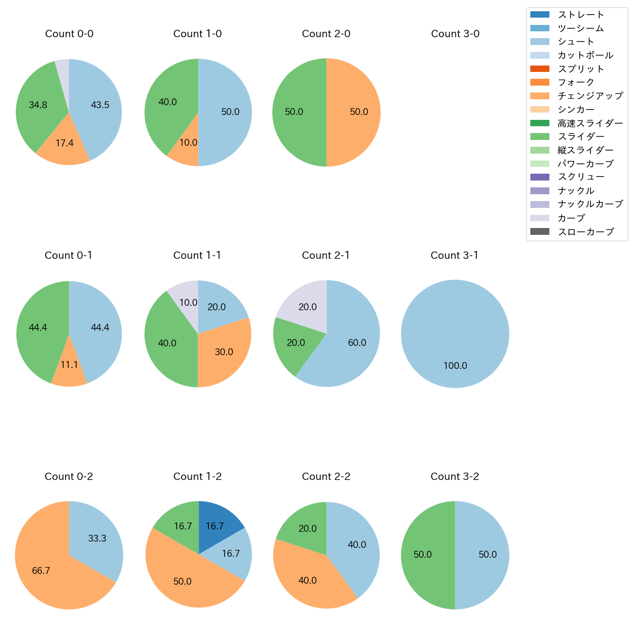 西 勇輝 カウント別 球種割合(2025年4月)