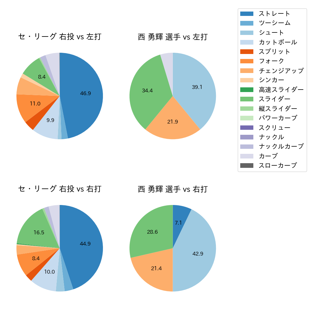 西 勇輝 球種割合(2025年4月)