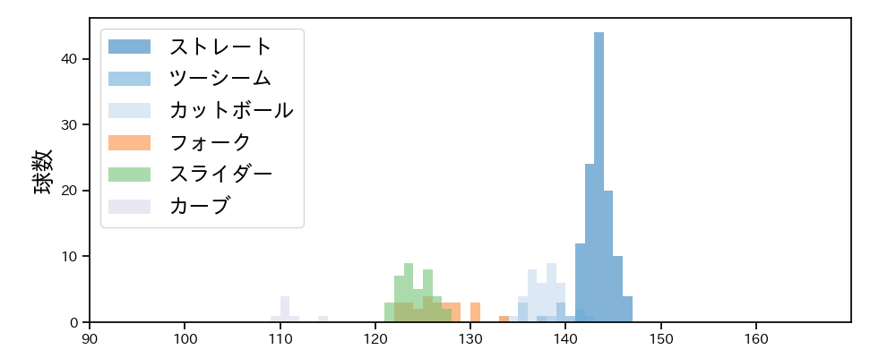 伊原 陵人 球種&球速の分布1(2025年4月)