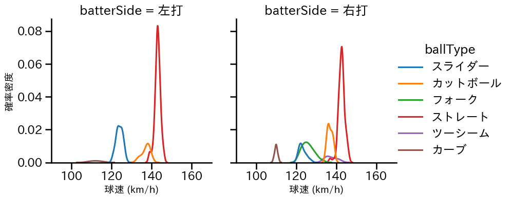 伊原 陵人 球種&球速の分布2(2025年4月)