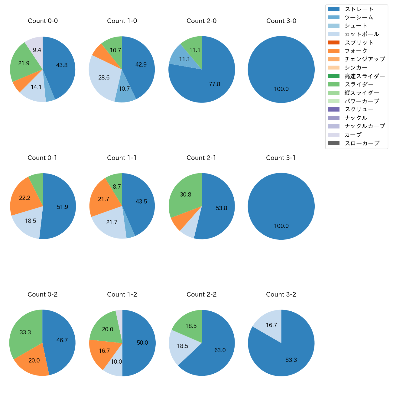 伊原 陵人 カウント別 球種割合(2025年4月)