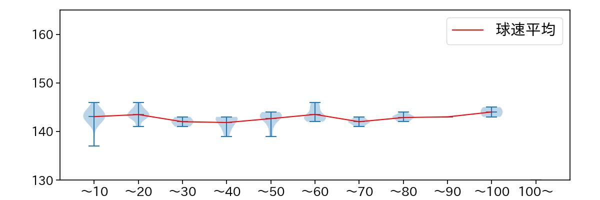 伊原 陵人 球数による球速(ストレート)の推移(2025年4月)