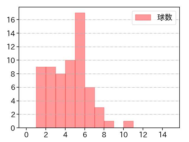 伊原 陵人 打者に投じた球数分布(2025年4月)