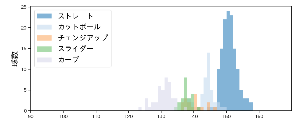 デュプランティエ 球種&球速の分布1(2025年4月)