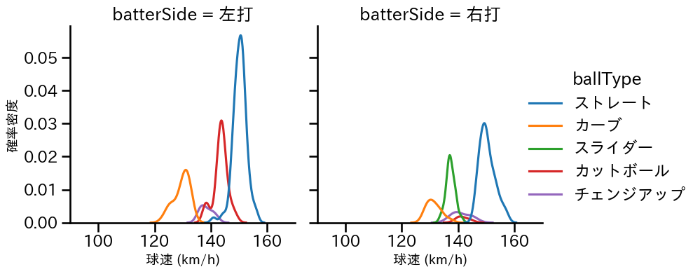 デュプランティエ 球種&球速の分布2(2025年4月)