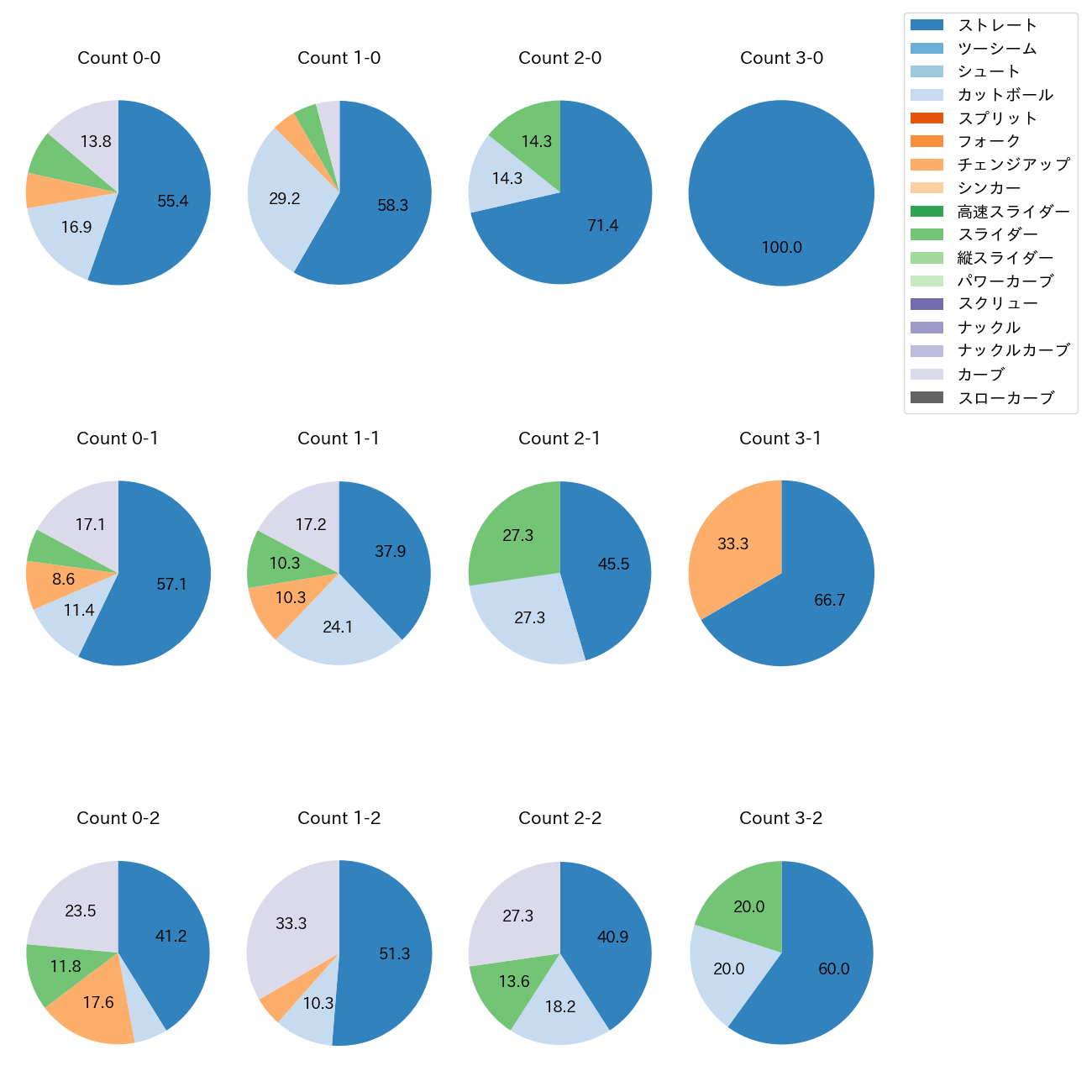デュプランティエ カウント別 球種割合(2025年4月)