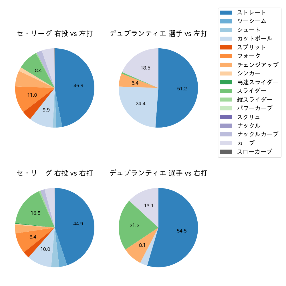 デュプランティエ 球種割合(2025年4月)