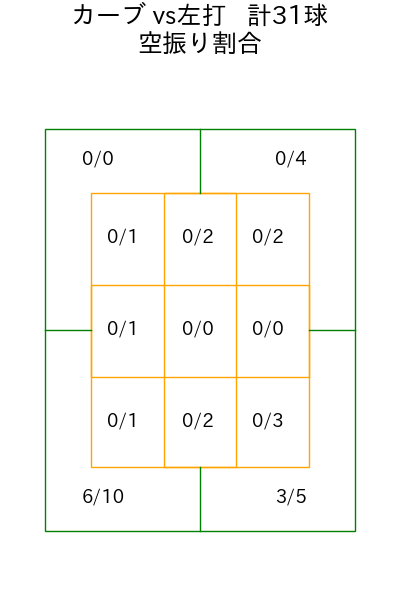 デュプランティエ コース別空振り割合(2025年4月)
