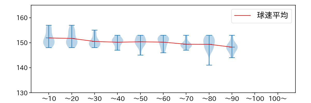 デュプランティエ 球数による球速(ストレート)の推移(2025年4月)