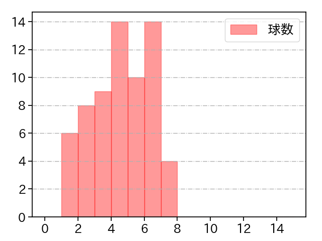 デュプランティエ 打者に投じた球数分布(2025年4月)