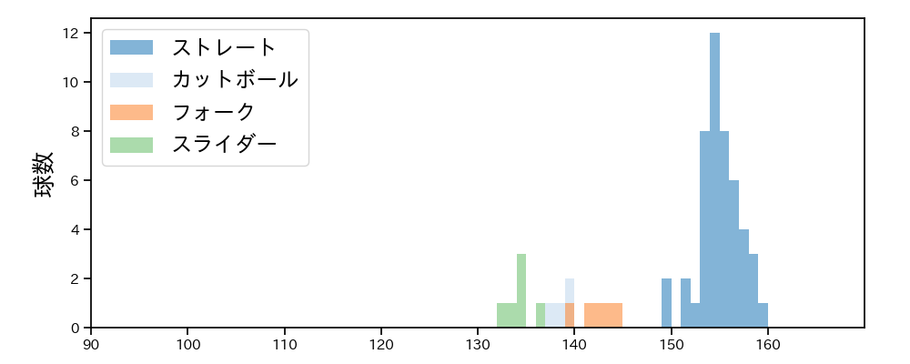 工藤 泰成 球種&球速の分布1(2025年4月)