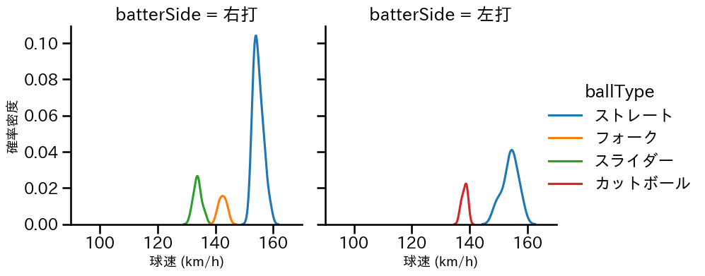 工藤 泰成 球種&球速の分布2(2025年4月)