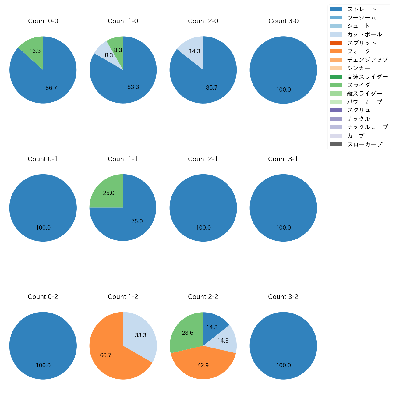 工藤 泰成 カウント別 球種割合(2025年4月)