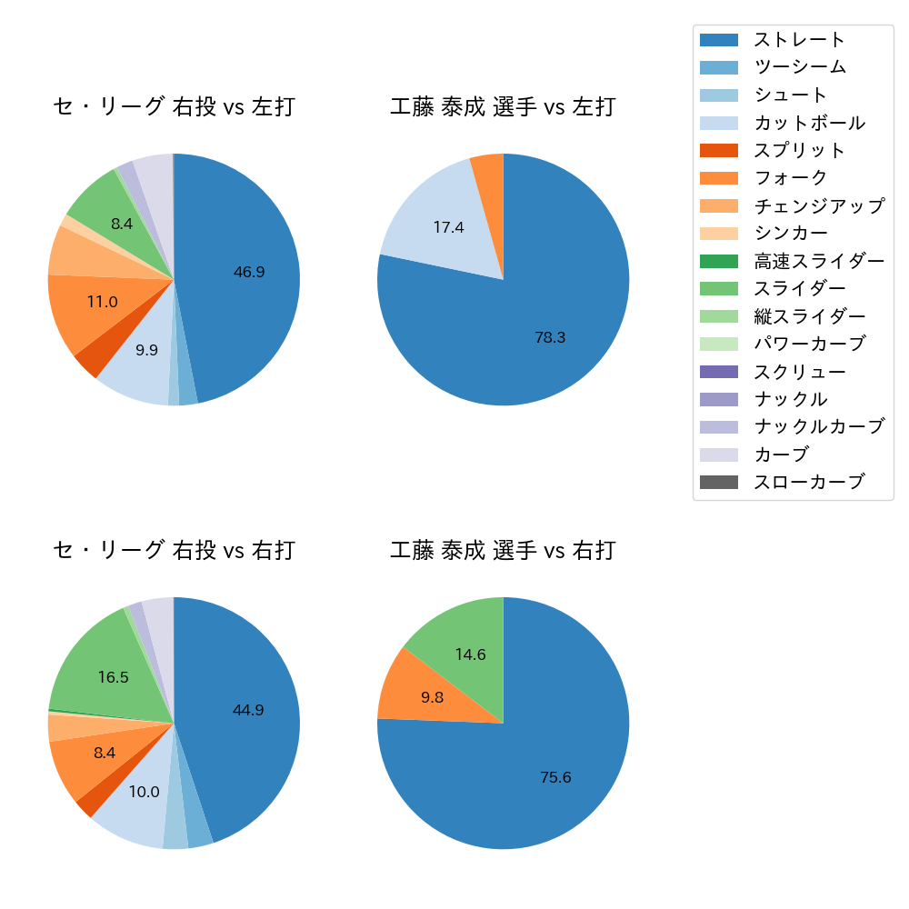 工藤 泰成 球種割合(2025年4月)