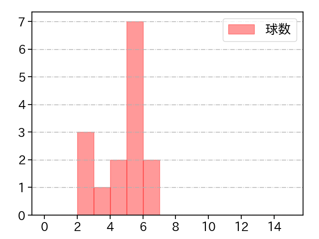 工藤 泰成 打者に投じた球数分布(2025年4月)