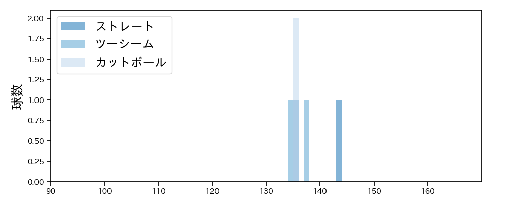 伊藤 将司 球種&球速の分布1(2025年4月)