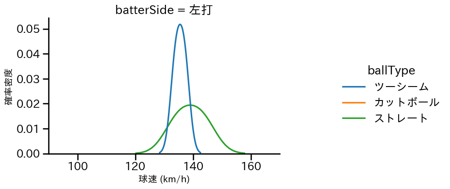 伊藤 将司 球種&球速の分布2(2025年4月)