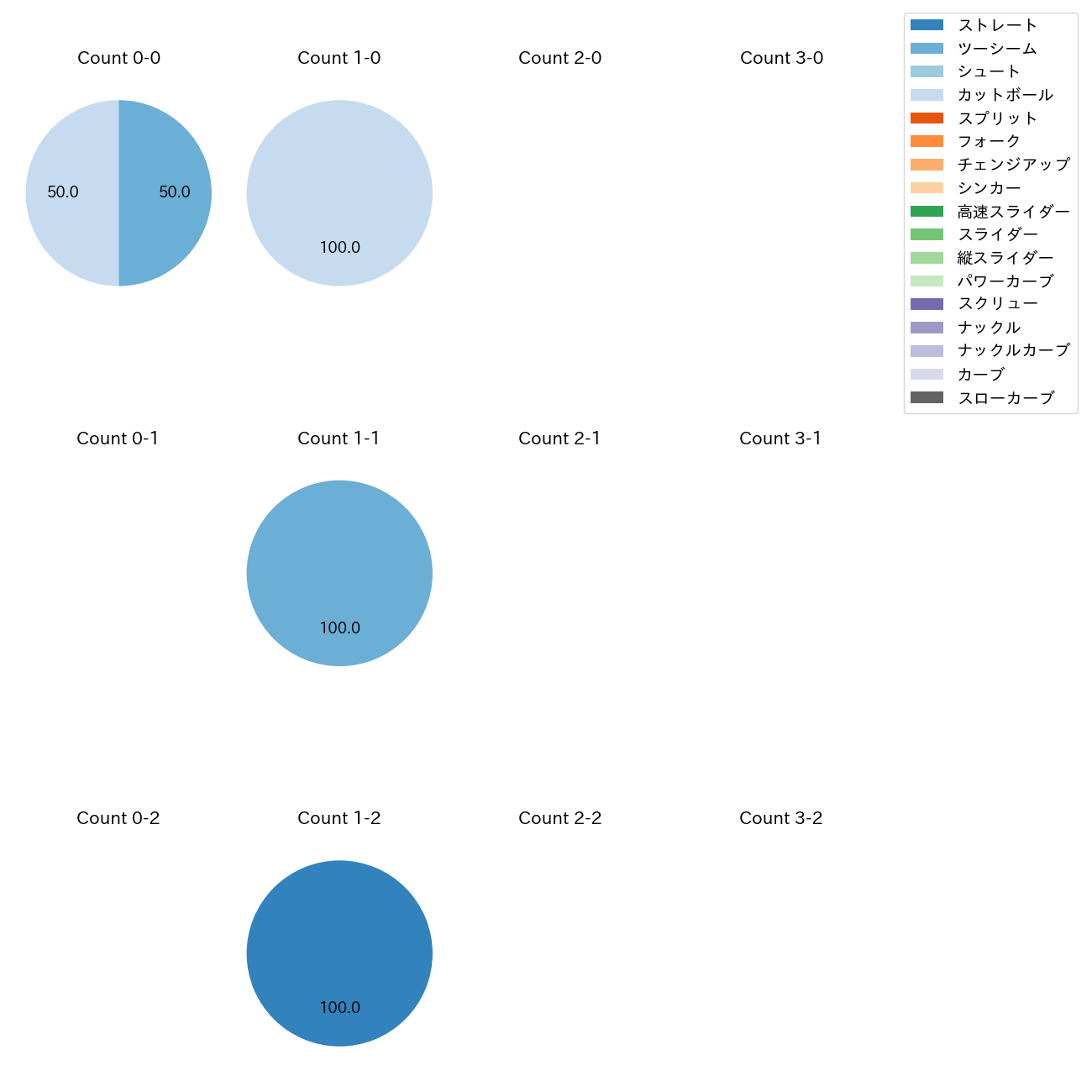 伊藤 将司 カウント別 球種割合(2025年4月)