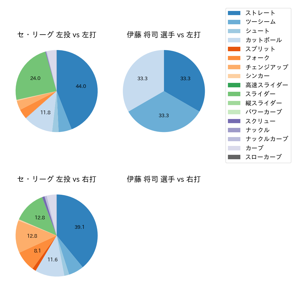 伊藤 将司 球種割合(2025年4月)