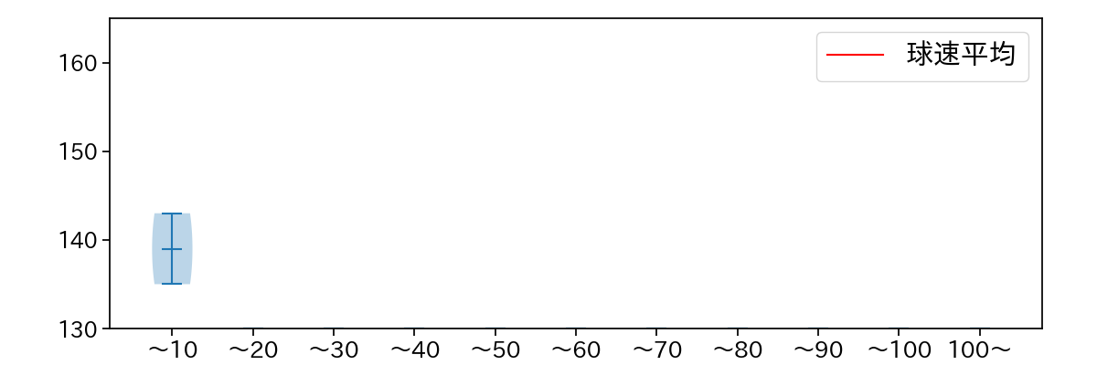 伊藤 将司 球数による球速(ストレート)の推移(2025年4月)