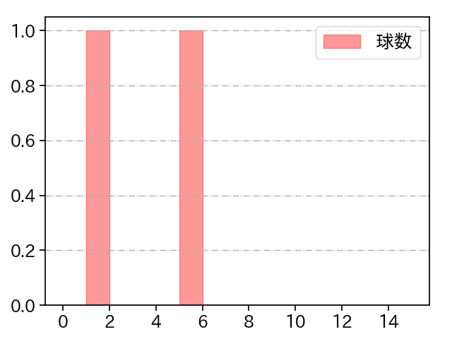 伊藤 将司 打者に投じた球数分布(2025年4月)