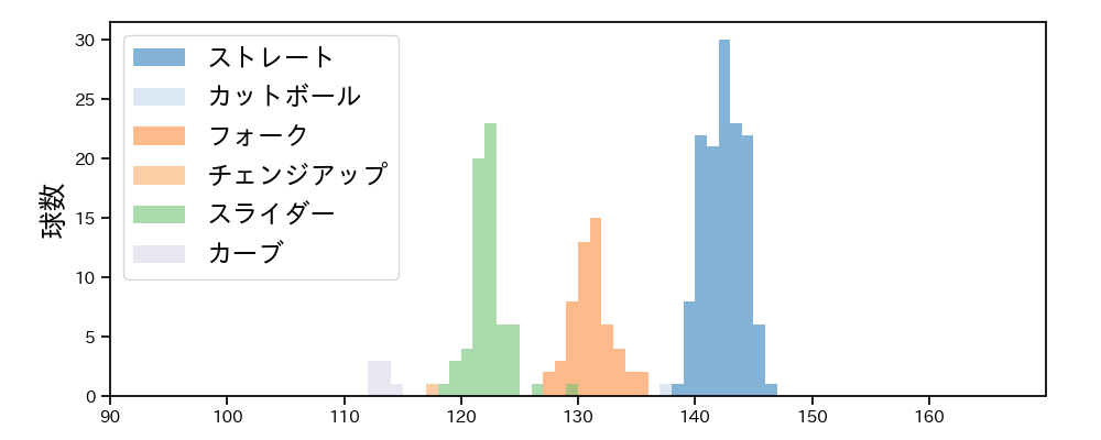 門別 啓人 球種&球速の分布1(2025年4月)