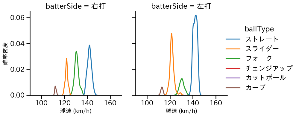 門別 啓人 球種&球速の分布2(2025年4月)