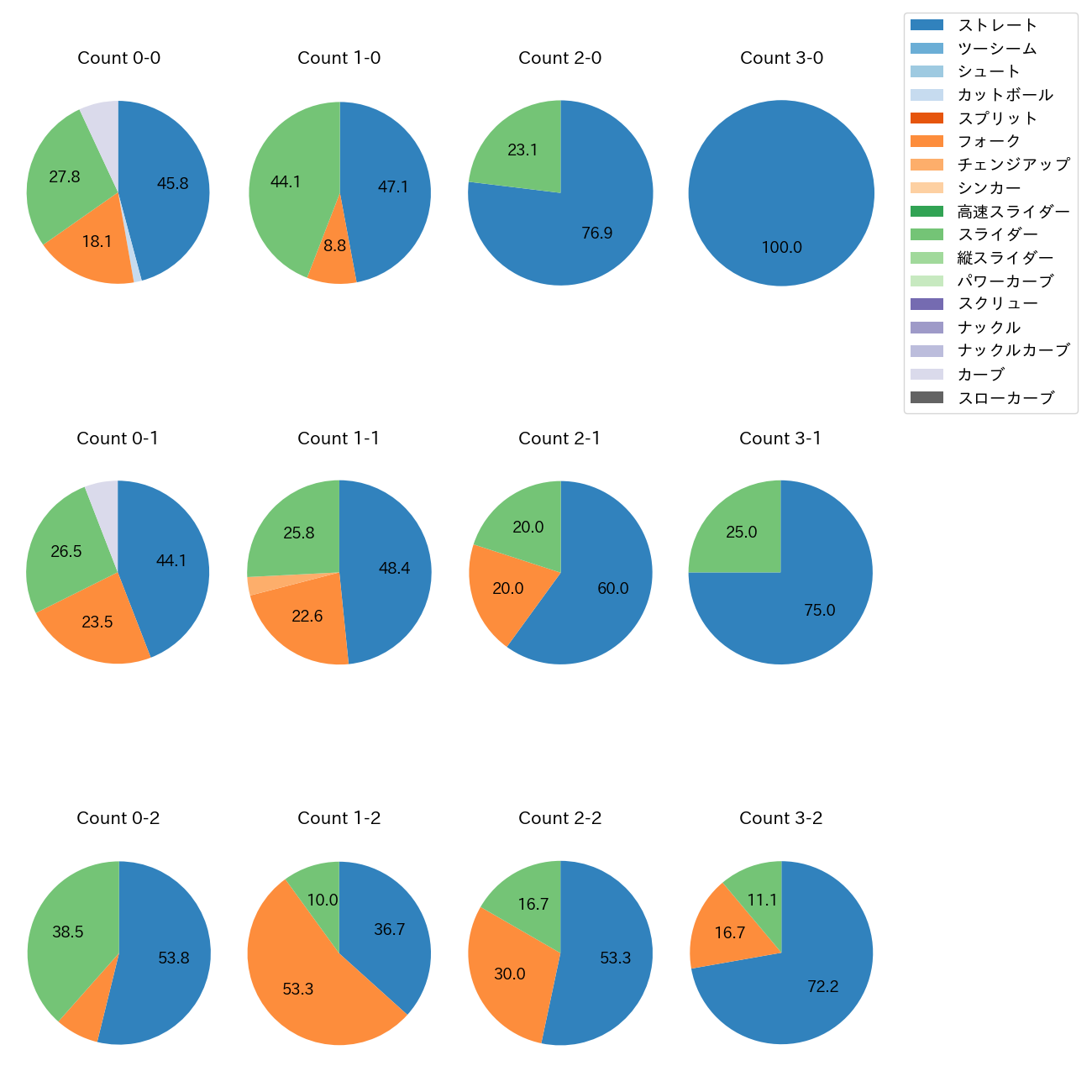門別 啓人 カウント別 球種割合(2025年4月)