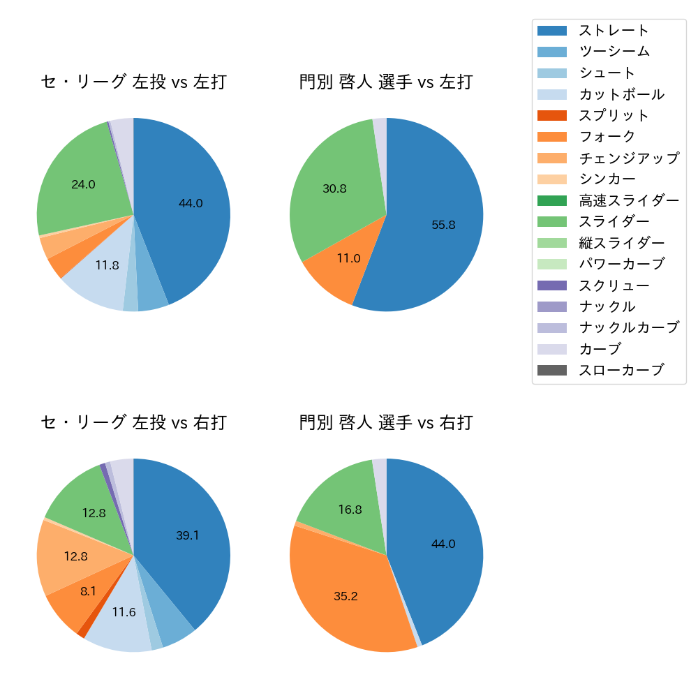 門別 啓人 球種割合(2025年4月)