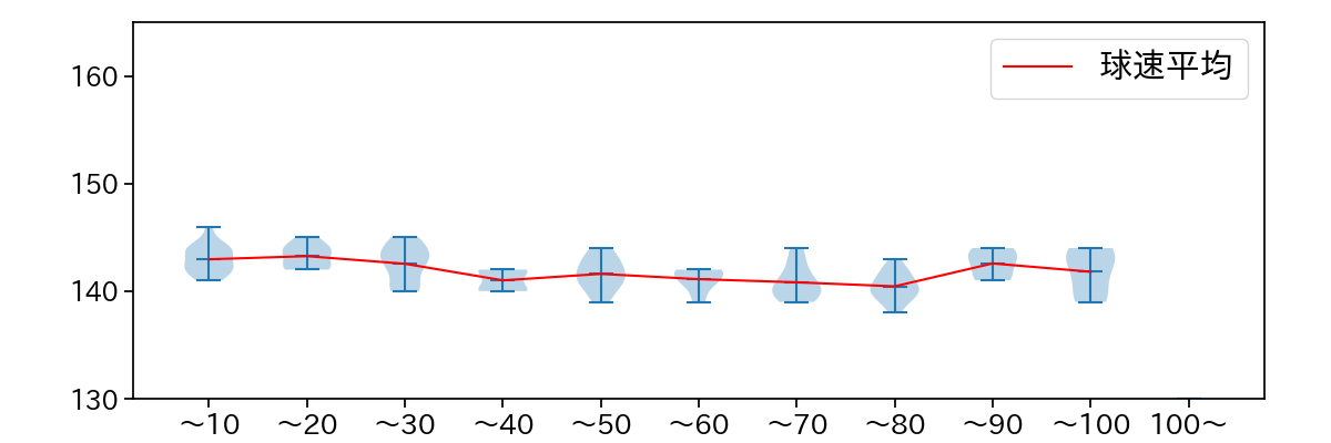 門別 啓人 球数による球速(ストレート)の推移(2025年4月)