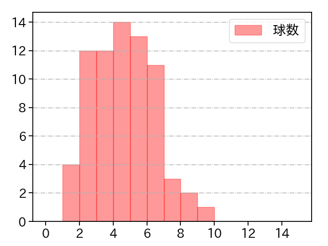 門別 啓人 打者に投じた球数分布(2025年4月)