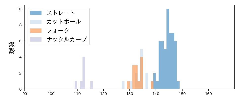 漆原 大晟 球種&球速の分布1(2025年4月)