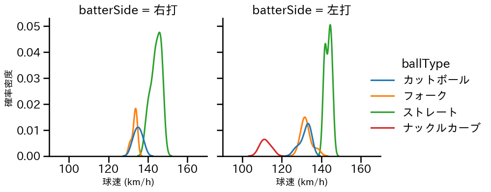 漆原 大晟 球種&球速の分布2(2025年4月)