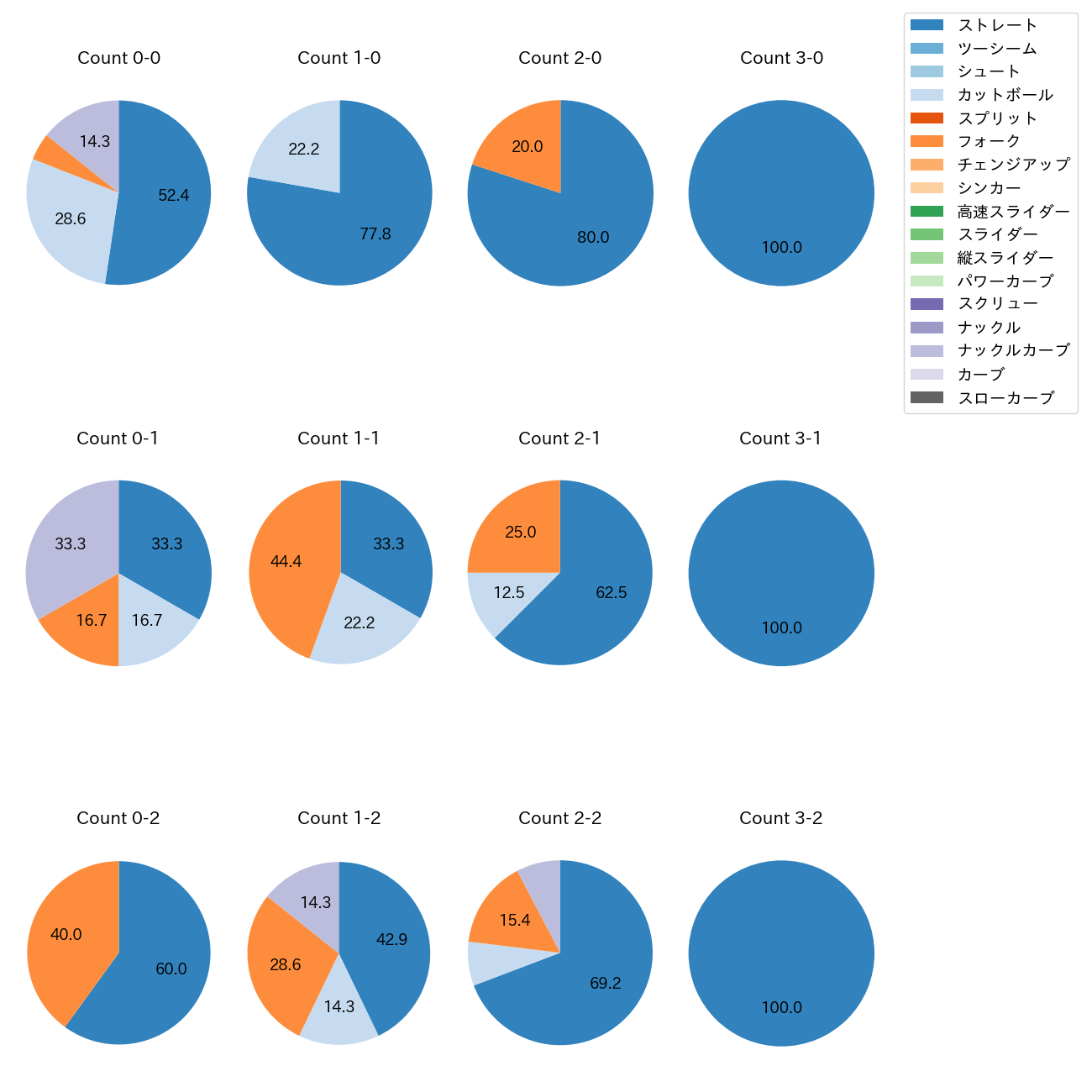 漆原 大晟 カウント別 球種割合(2025年4月)