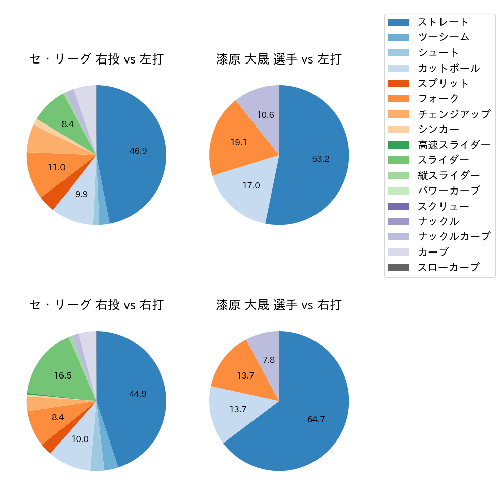 漆原 大晟 球種割合(2025年4月)
